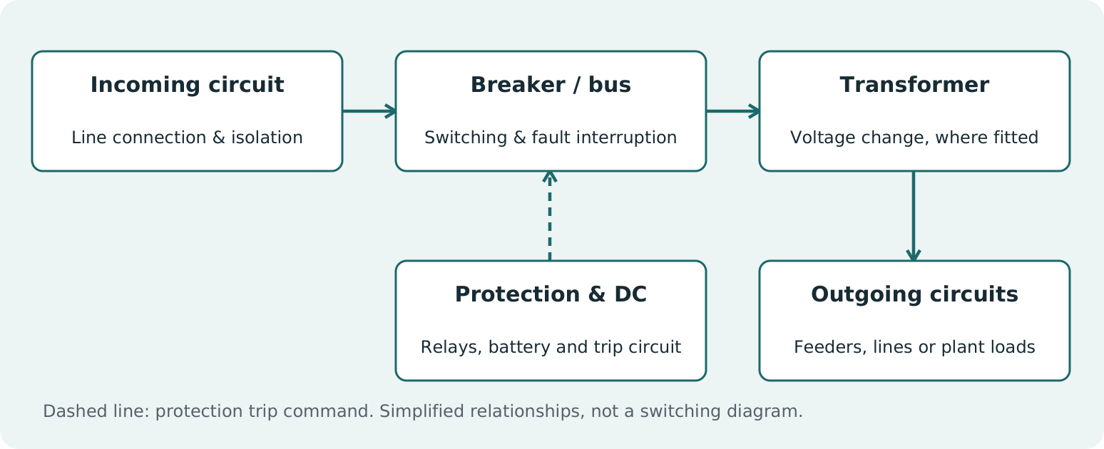 Simplified substation relationships: incoming circuit, breaker and bus, transformer, outgoing circuits, and protection trip command
